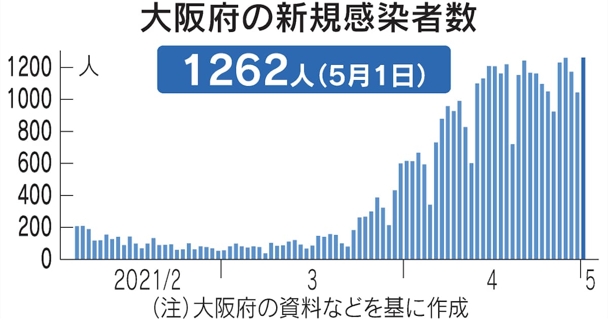 者 昨日 の 数 の 大阪 感染