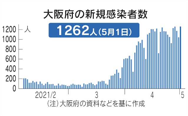 大阪 府 コロナ 感染 人数 感染 人数 大阪 府 コロナ