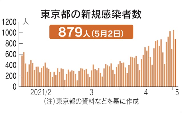 東京 今日 の 感染 者 数