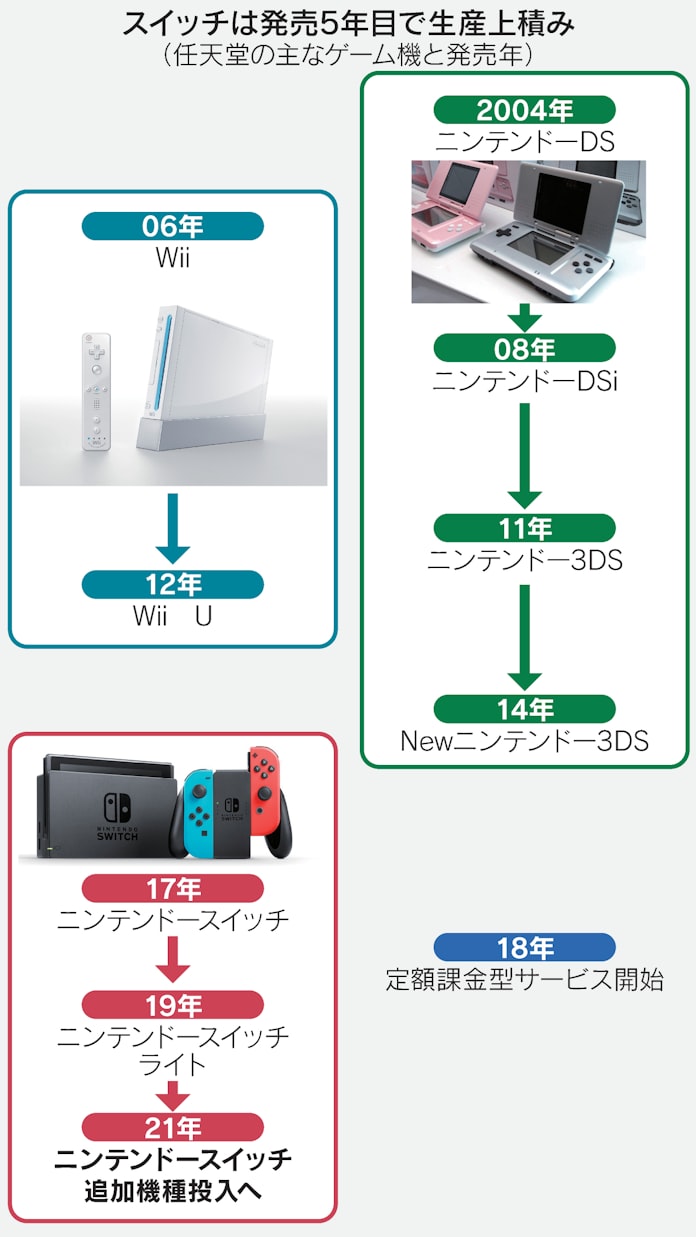 任天堂 スイッチ 5年目で異例の増産 3000万台視野 日本経済新聞