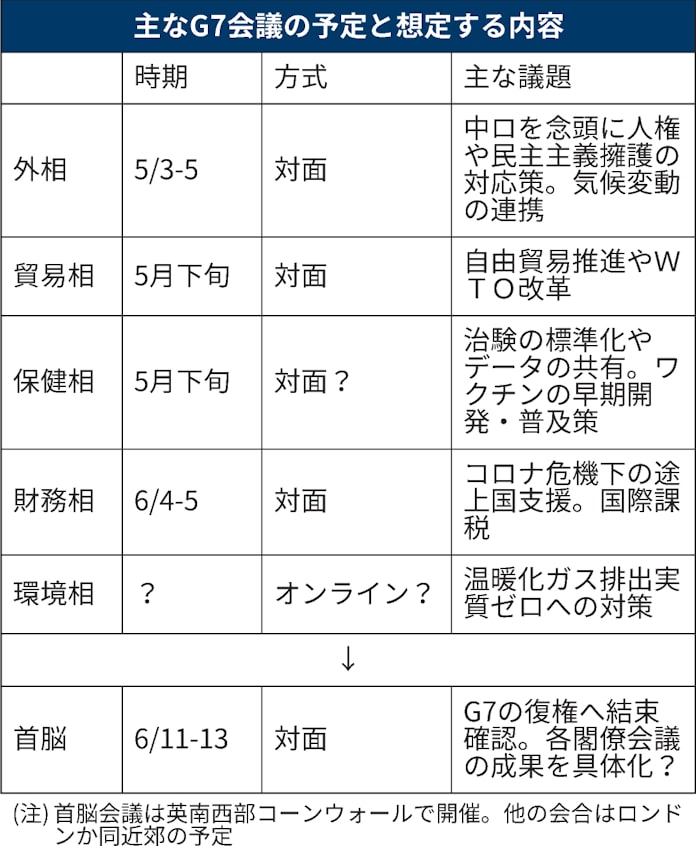 G7 復権 へ対中国前面 人権や自由貿易で結束狙う 日本経済新聞
