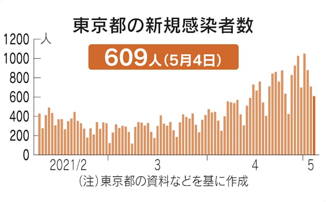 東京 感染 者 速報