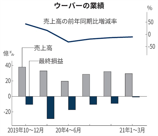 Uberの1 3月 4四半期連続減収 料理宅配売上高は3 3倍 日本経済新聞 Uberの1 3月 4四半期連続減収 料理宅配売上高は3 3倍 日本経済新聞