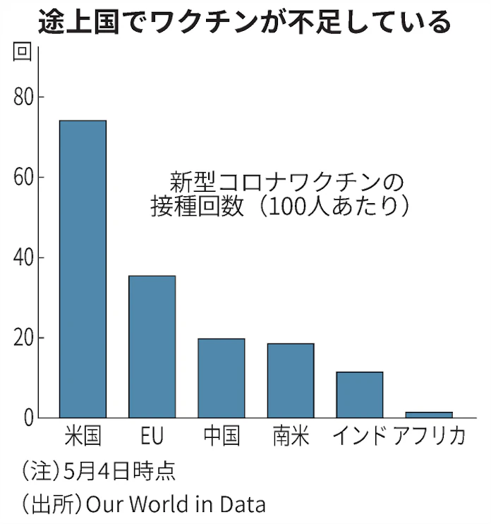 新型コロナ 米 ワクチン特許放棄を支持 供給増へ途上国が要請 日本経済新聞