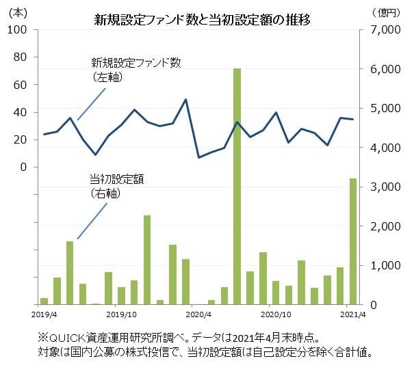 4月の新規投信 設定額が35億円に急増 日本経済新聞 4月の新規投信 設定額が35億円に急増 日本経済新聞