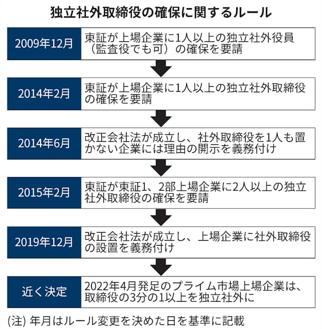 企業統治への素朴な疑問 体裁整える意義どこに 日本経済新聞 企業統治への素朴な疑問 体裁整える意義どこに 日本経済新聞
