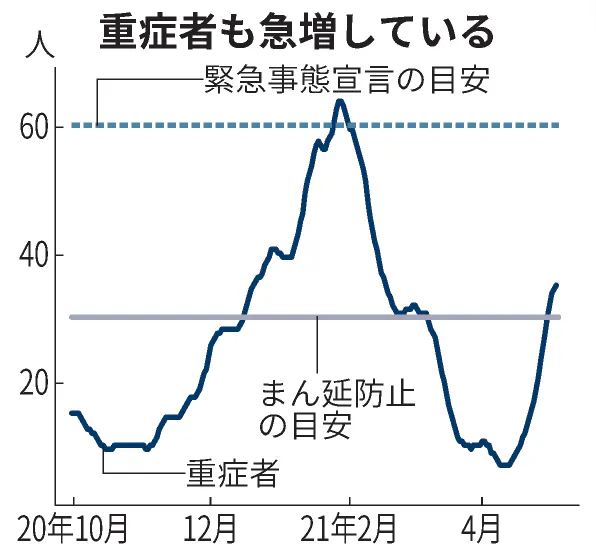 入院数は宣言目安に迫る 愛知県 まん延防止の延長要請 日本経済新聞