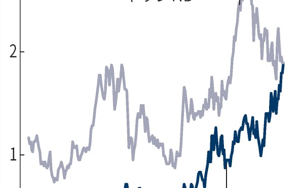 親子上場の隙 コロナで拡大 物言う株主の狙い目に 日本経済新聞 親子上場の隙 コロナで拡大 物言う株主の狙い目に 日本経済新聞