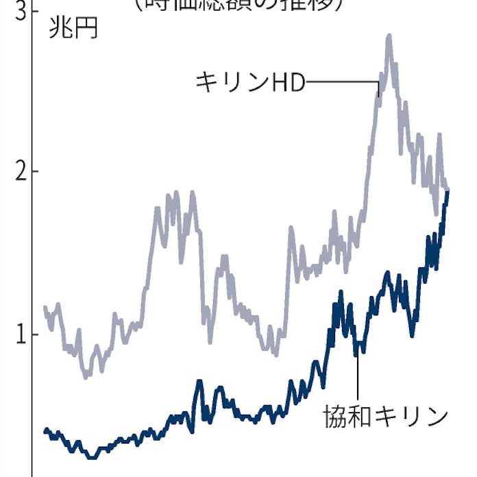 協和キリン 初の 親子逆転 時価総額でキリンhd超え 日本経済新聞 協和キリン 初の 親子逆転 時価総額でキリンhd超え 日本経済新聞