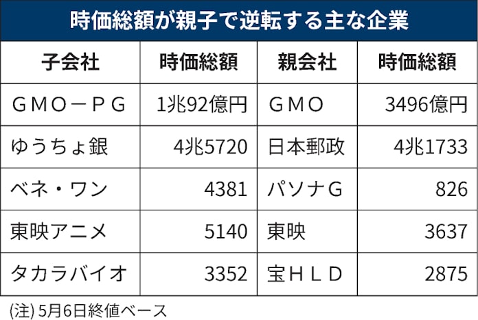 協和キリン 初の 親子逆転 時価総額でキリンhd超え 日本経済新聞 協和キリン 初の 親子逆転 時価総額でキリンhd超え 日本経済新聞