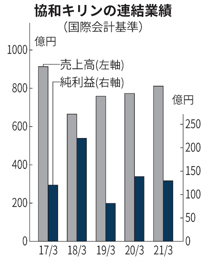 協和キリン 初の 親子逆転 時価総額でキリンhd超え 日本経済新聞 協和キリン 初の 親子逆転 時価総額でキリンhd超え 日本経済新聞