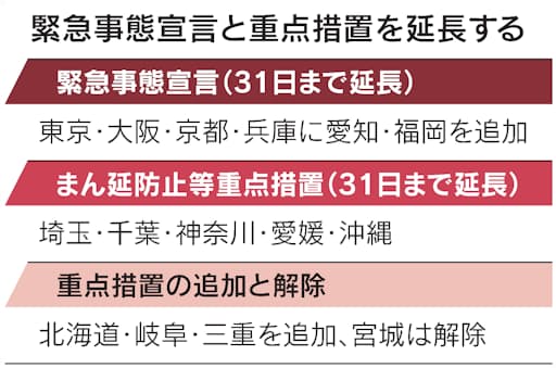 大阪 緊急 事態 宣言 延長 緊急事態宣言、６月２０日まで ９都道府県で延長―政府：時事ドットコム