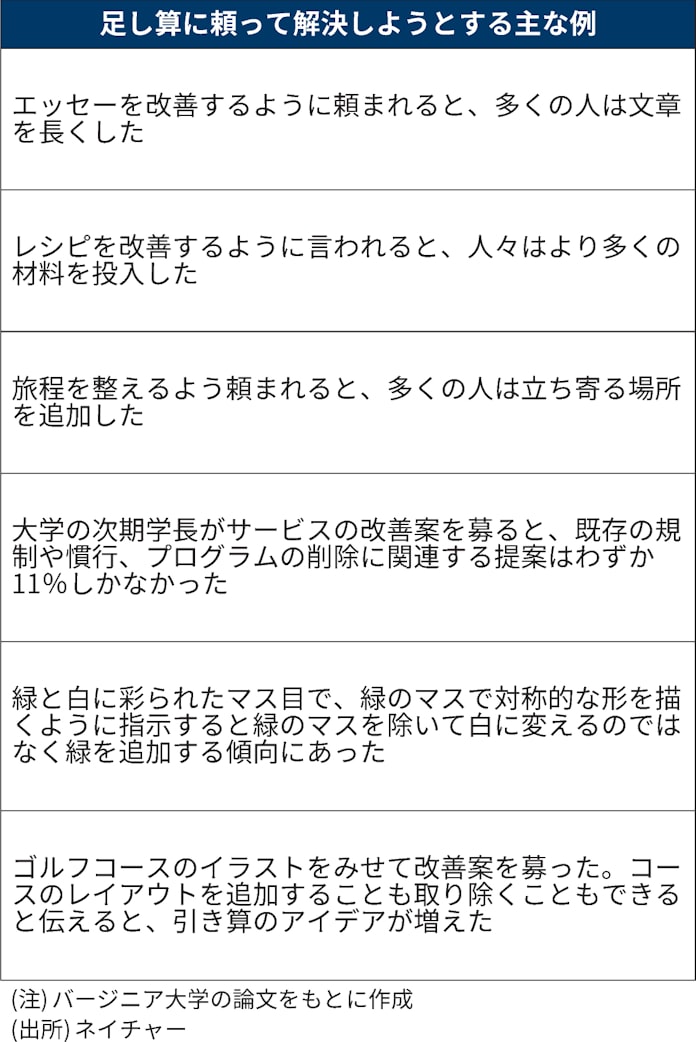 現代人は 引き算 が苦手 労働や環境問題 解けぬ一因 日本経済新聞 現代人は 引き算 が苦手 労働や環境問題 解けぬ一因 日本経済新聞
