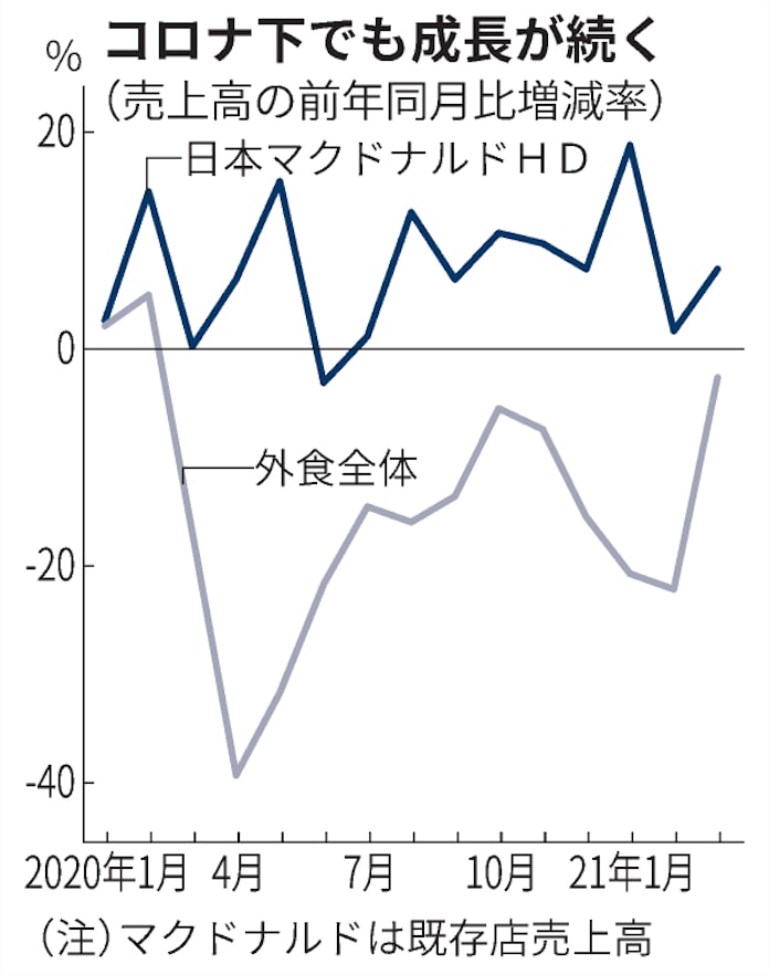 マクドナルド 調理能力2倍に 宅配需要を狙い店舗刷新 日本経済新聞 マクドナルド 調理能力2倍に 宅配需要を狙い店舗刷新 日本経済新聞