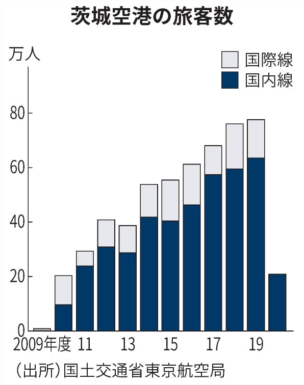新型コロナ 茨城空港の旅客数73 減 年度 国際線は初のゼロ 日本経済新聞 新型コロナ 茨城空港の旅客数73 減 年度 国際線は初のゼロ 日本経済新聞