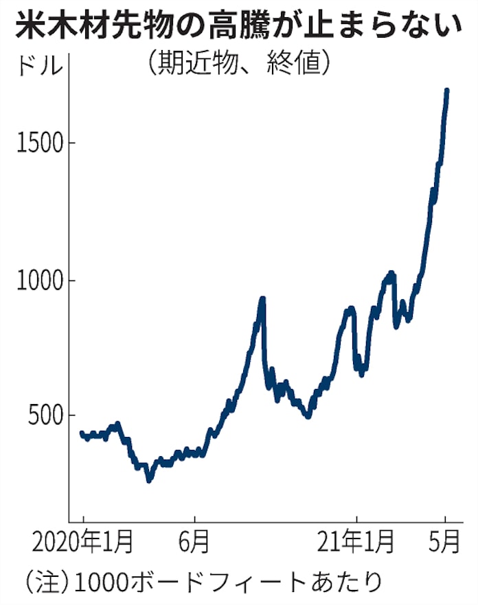 木材 高騰 高騰 木材