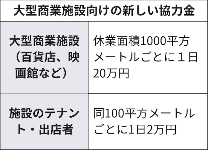 時短 休業協力金とは 飲食店などに財政支援 日本経済新聞