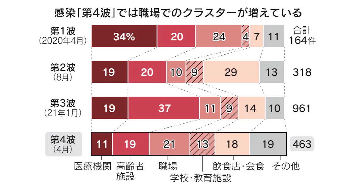 新型コロナ 感染経路 変異型で多様に 職場 保育所でもクラスター 日本経済新聞 新型コロナ 感染経路 変異型で多様に 職場 保育所でもクラスター 日本経済新聞