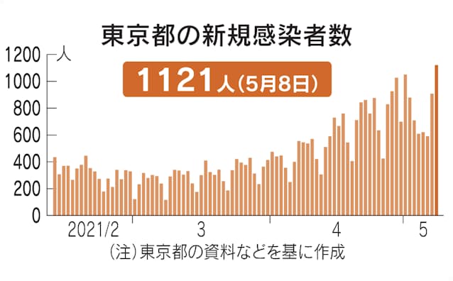 東京 コロナ 感染