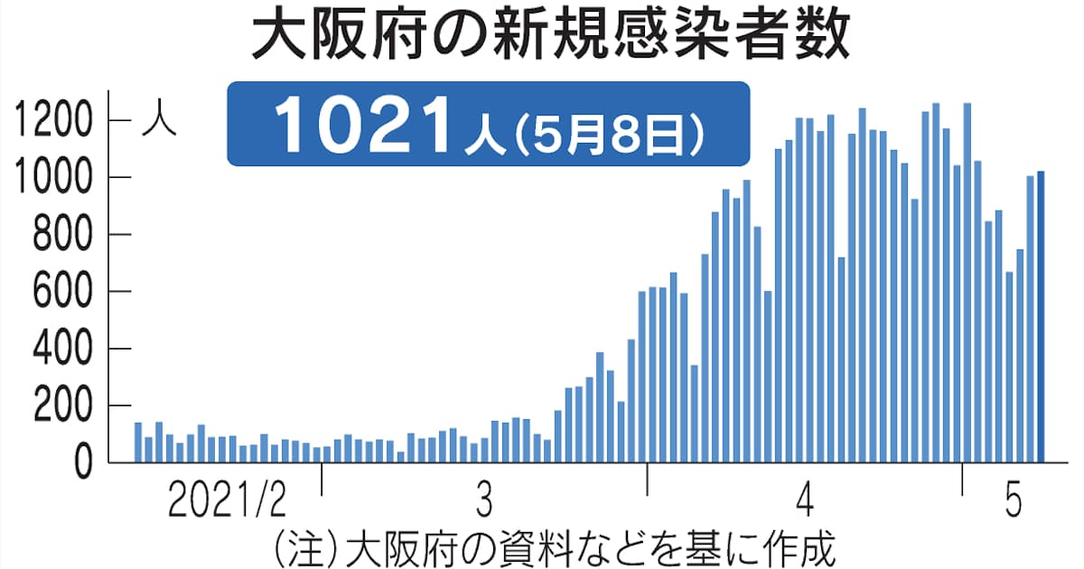 新型コロナ 大阪府 8日の新規感染1021人 41人死亡 日本経済新聞 新型コロナ 大阪府 8日の新規感染1021人 41人死亡 日本経済新聞