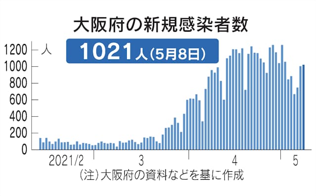 新型コロナ 大阪府 8日の新規感染1021人 41人死亡 日本経済新聞 新型コロナ 大阪府 8日の新規感染1021人 41人死亡 日本経済新聞