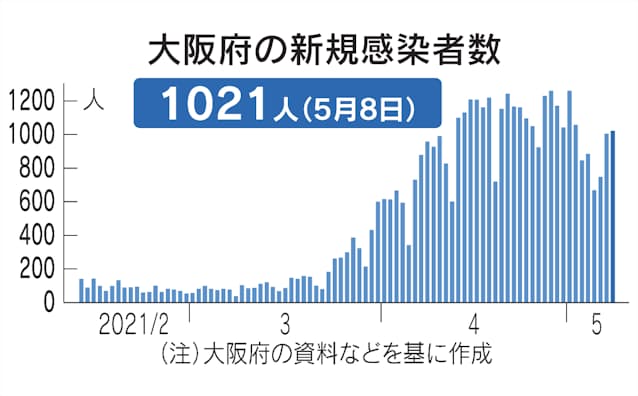 今日 の コロナ 感染 者 数 大阪 府