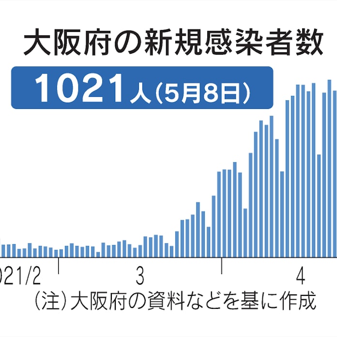 新型コロナ 大阪府 8日の新規感染1021人 41人死亡 日本経済新聞
