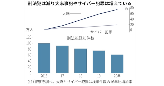 新型コロナ 空き巣減少 薬物 サイバー犯は増加 コロナで犯罪変化 日本経済新聞