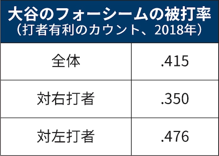 大谷 速球の被打率低下 データが裏付ける根拠 日本経済新聞