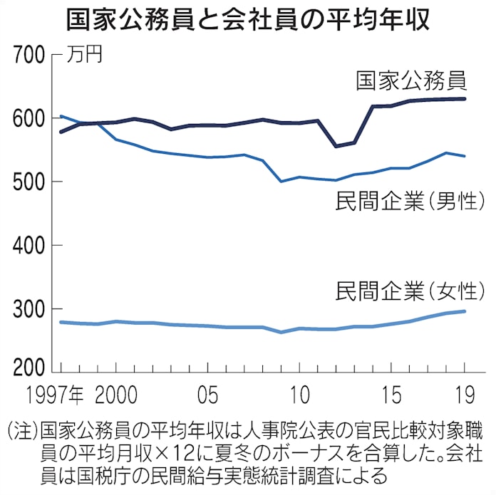 国家公務員の年収 事務次官は上場企業社長の半分以下 日本経済新聞 国家公務員の年収 事務次官は上場企業社長の半分以下 日本経済新聞