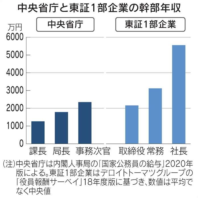 国家公務員の年収 事務次官は上場企業社長の半分以下 日本経済新聞 国家公務員の年収 事務次官は上場企業社長の半分以下 日本経済新聞