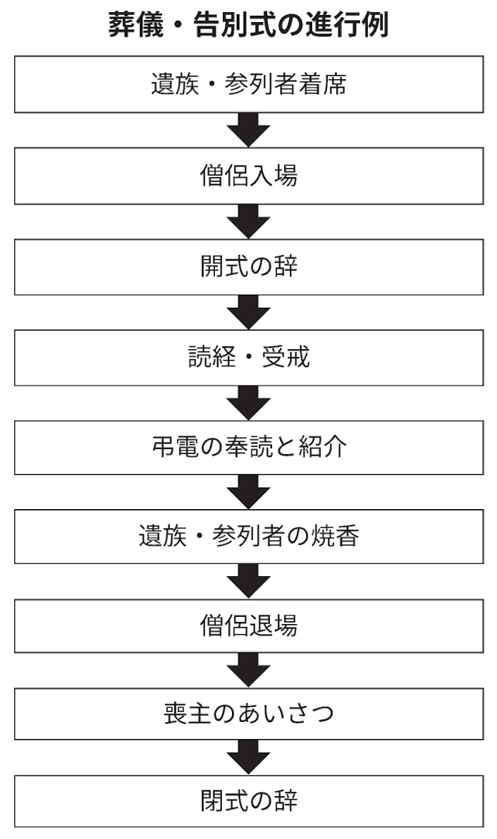 新型コロナ コロナ下の葬儀 父死亡で慌てた男性の体験記 日本経済新聞 新型コロナ コロナ下の葬儀 父死亡で慌てた男性の体験記 日本経済新聞