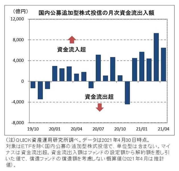 4月の投信 5カ月連続の資金流入超に 日本経済新聞 4月の投信 5カ月連続の資金流入超に 日本経済新聞