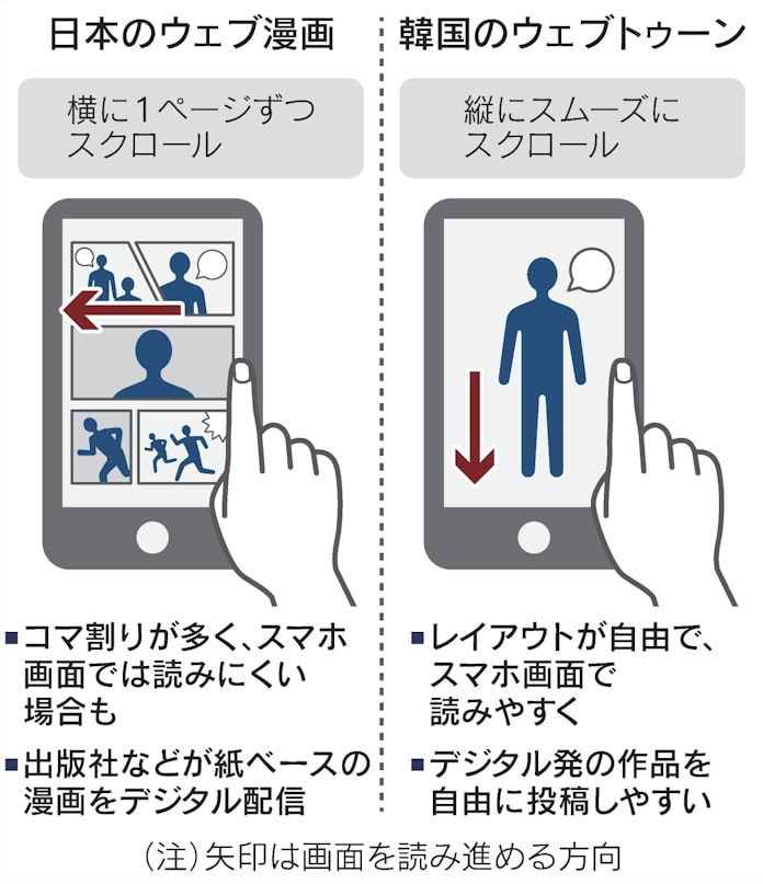 韓国ウェブ漫画 世界覇権争い ネット2強が同業買収 日本経済新聞 韓国ウェブ漫画 世界覇権争い ネット2強が同業買収 日本経済新聞