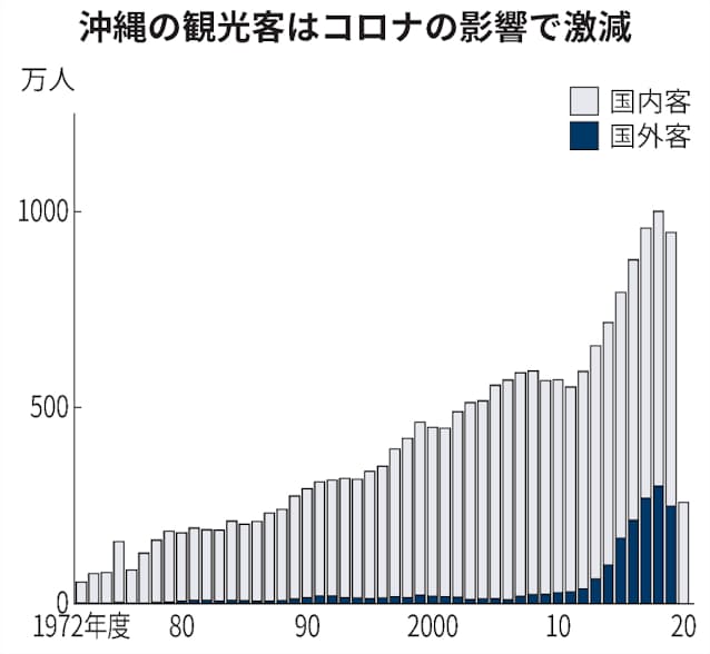 新型コロナ 沖縄県への外国人客 年度初の ゼロ 国内客7割減 日本経済新聞 新型コロナ 沖縄県への外国人客 年度初の ゼロ 国内客7割減 日本経済新聞