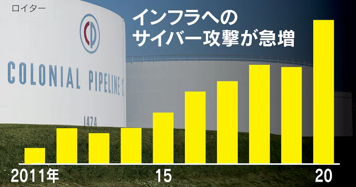 重要インフラにサイバー攻撃 20年 世界で1 5倍の468件 日本経済新聞