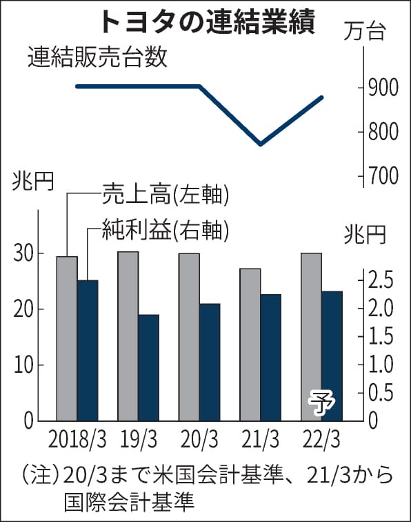 トヨタ、22年3月期純利益2%増 2兆3000億円を計画: 日本経済新聞
