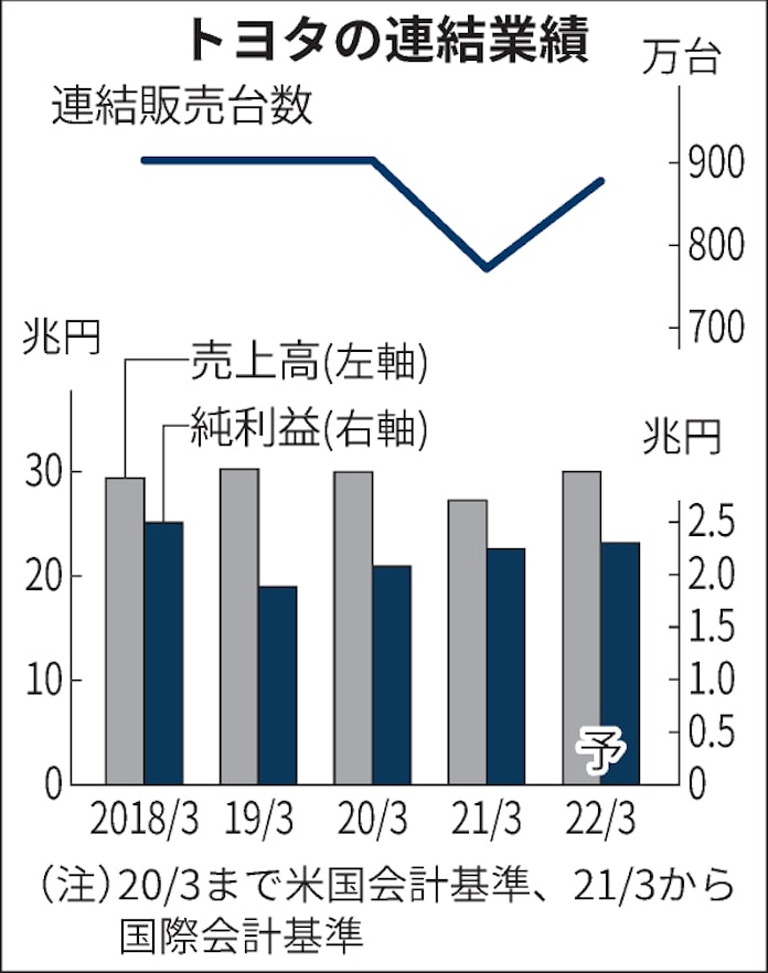 トヨタ 22年3月期純利益2 増 2兆3000億円を計画 日本経済新聞