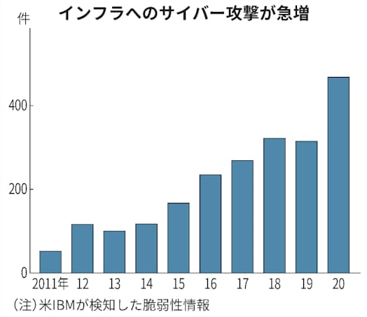 サイバー攻撃とは 工場などへの被害拡大 日本経済新聞