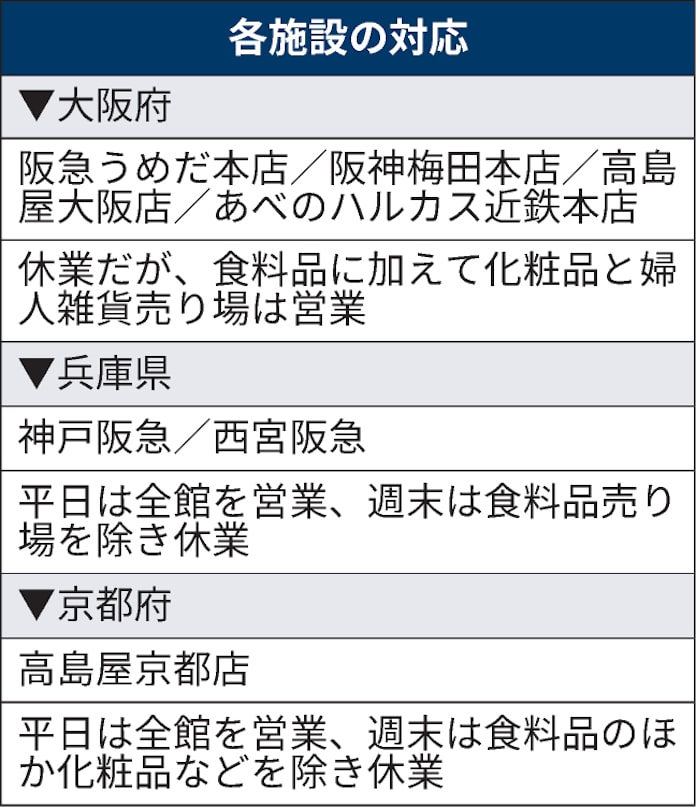 神戸阪急や高島屋京都店 12日に再開 大阪では化粧品も 日本経済新聞 神戸阪急や高島屋京都店 12日に再開 大阪では化粧品も 日本経済新聞