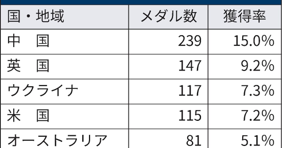 パラリンピックのメダル数 5カ国で4割超占める 日本経済新聞 パラリンピックのメダル数 5カ国で4割超占める 日本経済新聞