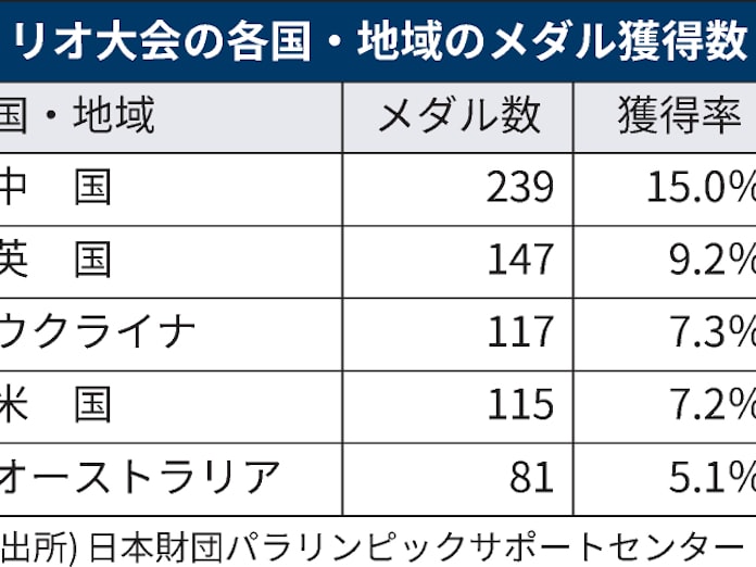 パラリンピックのメダル数 5カ国で4割超占める 日本経済新聞 パラリンピックのメダル数 5カ国で4割超占める 日本経済新聞
