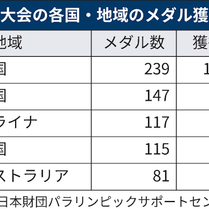 パラリンピックのメダル数 5カ国で4割超占める 日本経済新聞 パラリンピックのメダル数 5カ国で4割超占める 日本経済新聞