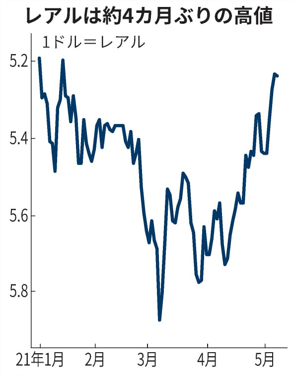 ブラジル通貨 4カ月ぶり高値 利上げや資源価格上昇で 日本経済新聞 ブラジル通貨 4カ月ぶり高値 利上げや資源価格上昇で 日本経済新聞