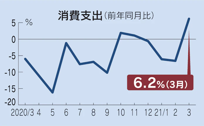 20年度の消費支出4 9 減 過去2番目の落ち込み幅に 日本経済新聞