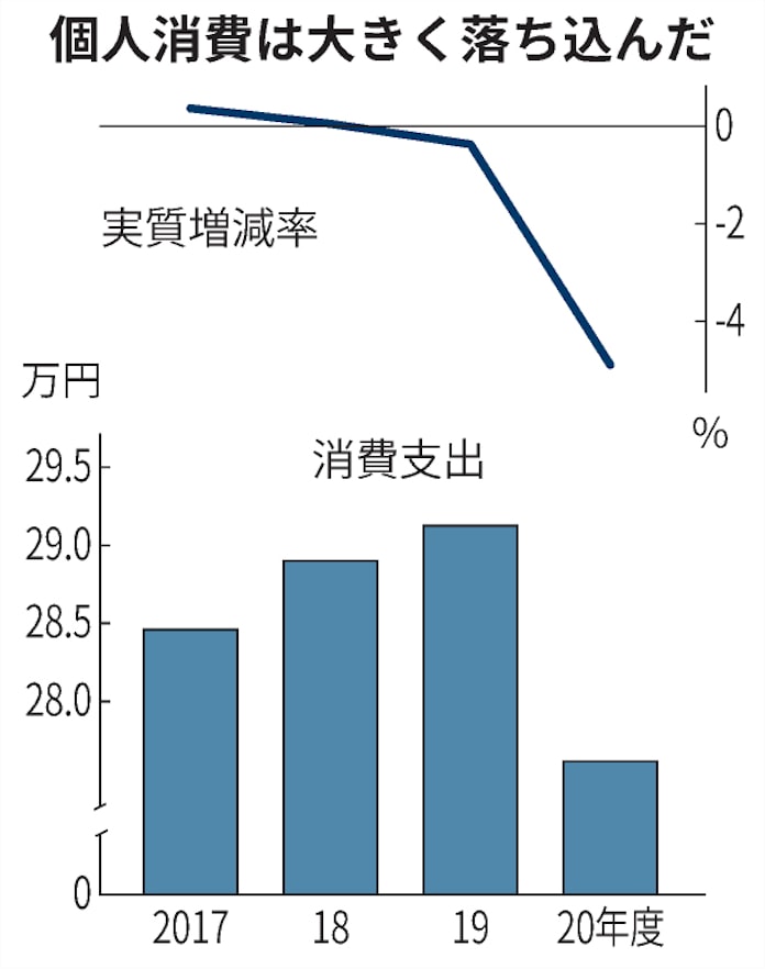 20年度の消費支出4 9 減 過去2番目の落ち込み幅に 日本経済新聞