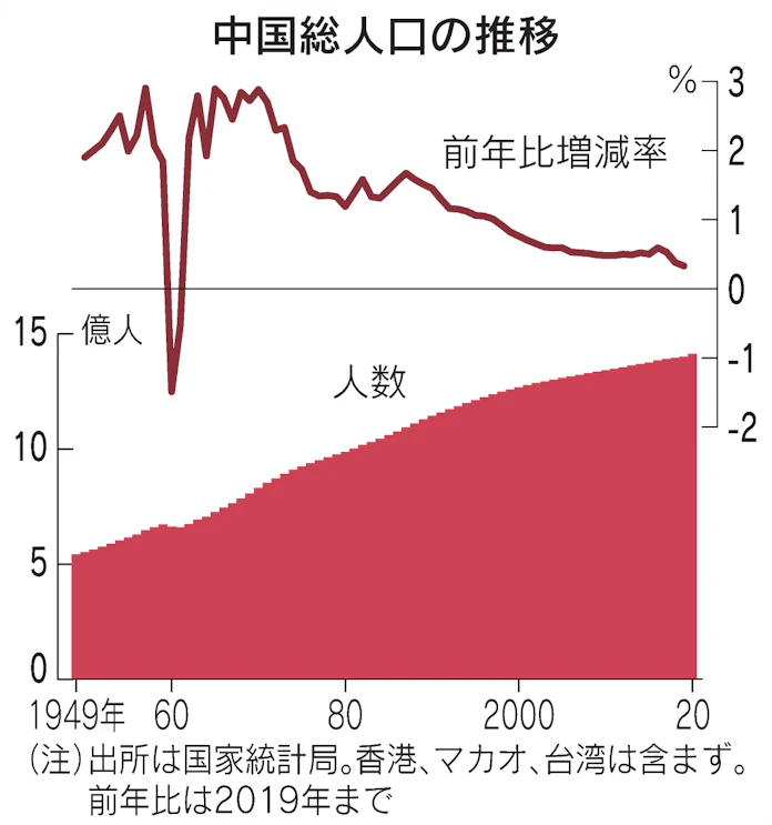 中国の出生数2割減 20年 高齢化が加速 日本経済新聞