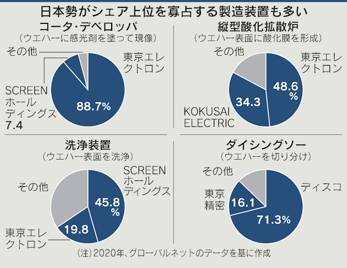 半導体 経済安保の要 日本勢は素材や装置で高シェア 日本経済新聞 半導体 経済安保の要 日本勢は素材や装置で高シェア 日本経済新聞