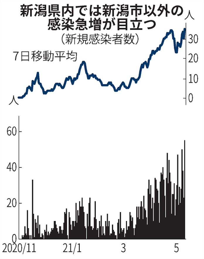 新型コロナ 新潟の新規感染 最多55人 新潟市以外で拡大続く 日本経済新聞 新型コロナ 新潟の新規感染 最多55人 新潟市以外で拡大続く 日本経済新聞