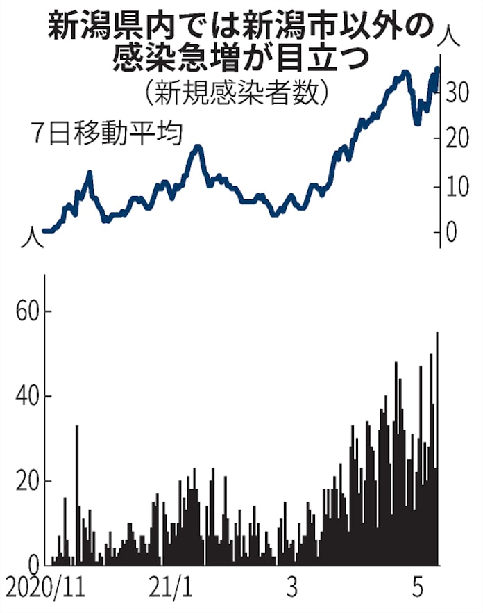 新型コロナ 新潟の新規感染 最多55人 新潟市以外で拡大続く 日本経済新聞